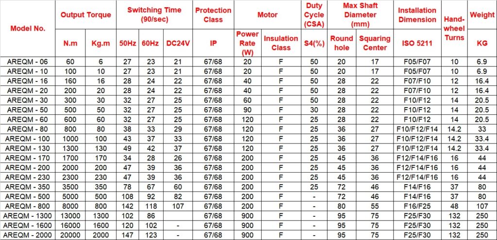 Technical Parameters for Electric Actuator