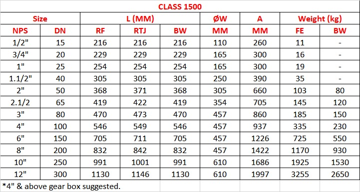 Class 1500