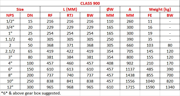 Class 900