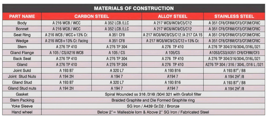 Material of Construction for Gate Valves