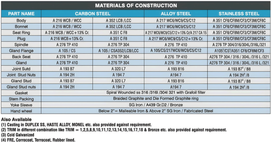 Material of Construction - Globe Valve