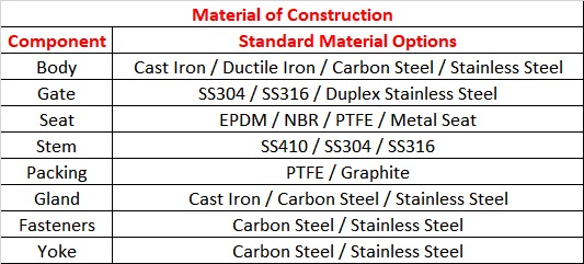 Material of Construction - Unidirectional Knife Gate